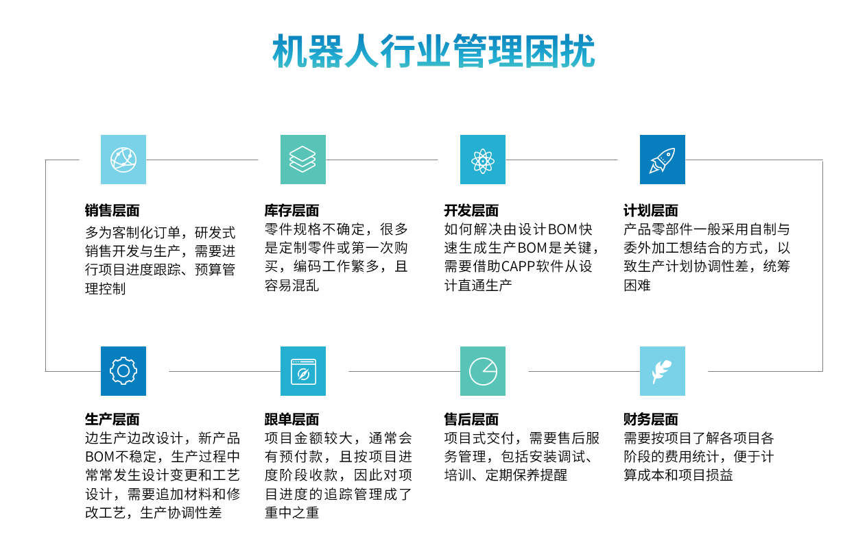 機器人行業(yè)ERP解決方案